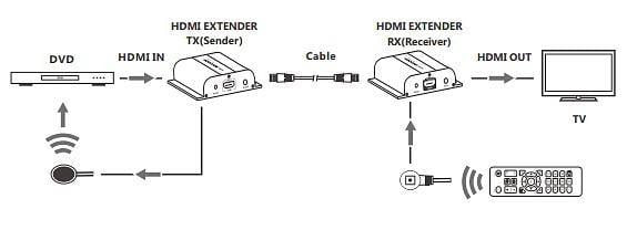 Ricevitore Aggiuntivo Extender HDMI HDBitT PoE IR Cavo Cat.5e/6 120m
