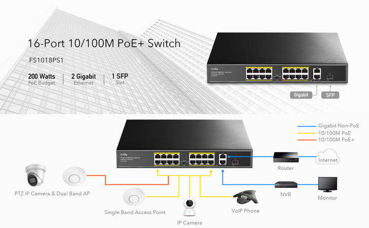 Switch PoE+ 10/100M a 16 Porte con 2GbE e 1 Porta SFP, FS1018PS1