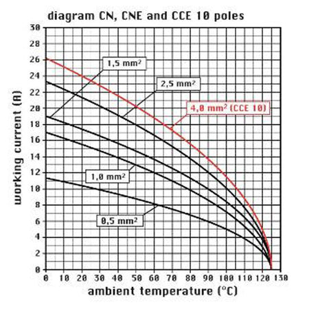 Inserto maschio Ilme cnem 10 T 10 poli + PE 16A 500 V dimensione "57.27"
