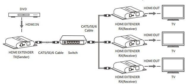 Ricevitore Aggiuntivo Extender HDMI HDbitT 4K UHD IR Cavo Cat.6 120m