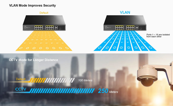 Switch PoE+ 10/100M a 16 Porte con 2GbE e 1 Porta SFP, FS1018PS1