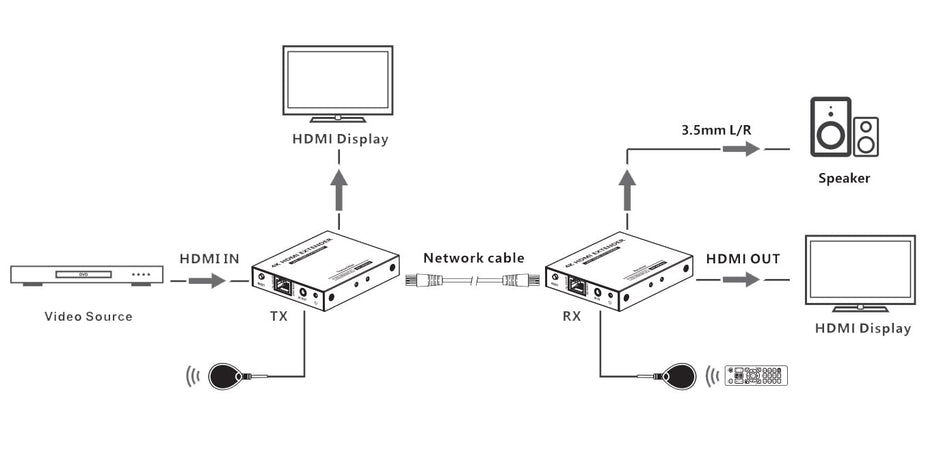 Extender HDMI 4K@60Hz 18Gbps HDR10 su cavo Cat.6/6A/7 fino 70 metri zero latenza