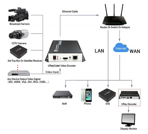 Encoder H.265 / H.264 FULL HD 1080p