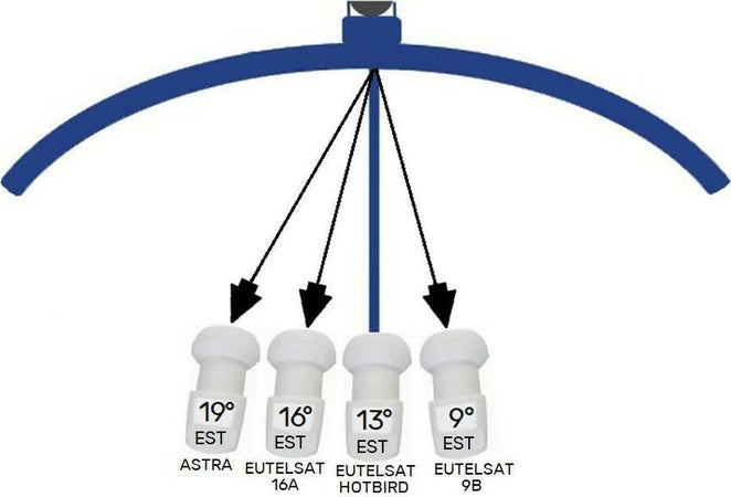 Kit-Multifeed-Universale-per-parabola-satellitare-per-la-ricezione-di-quattro-satelliti-9E-13E-16E-19E