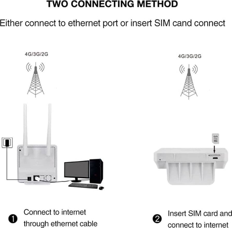 MODEM ROUTER PER SIM 4G LTE WIFI HOTSPOT DOPPIA ANTENNA PORTA LAN UNIVERSALE CPE - 13