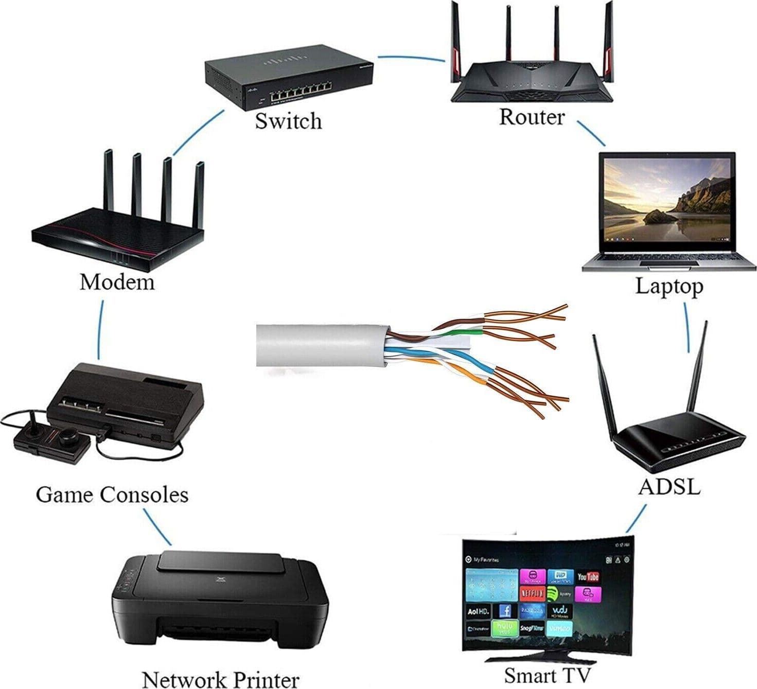 CAT 6 Matassa 100mt Cavo di Rete LAN UTP Ethernet Bobina Internet CCTV ADSL - 3
