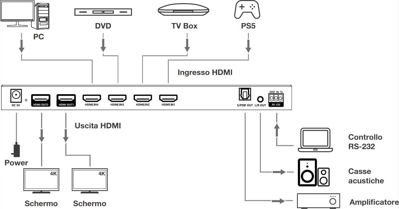 Switch Matrix HDMI2.0 4x2 4K@60 Hz - 14