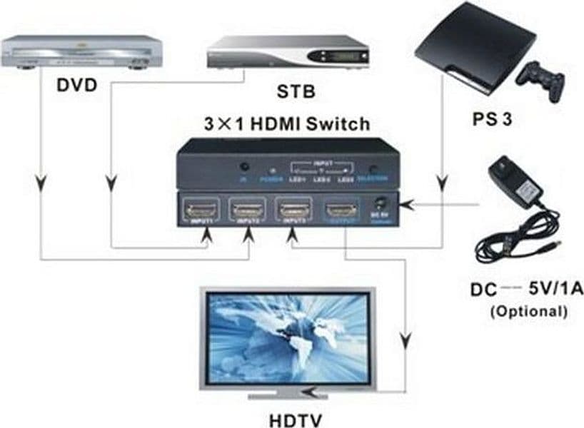 Switch HDMI 3 IN 1 OUT con Telecomando 4K UHD 3D - 9