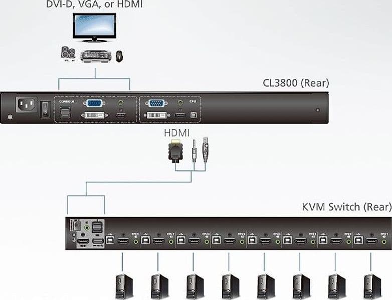 Console KVM USB HDMI DVI VGA con LCD da rack 19'', CL3800 - 11