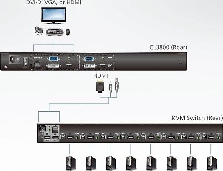 Console KVM USB HDMI DVI VGA con LCD da rack 19'', CL3800 - 12