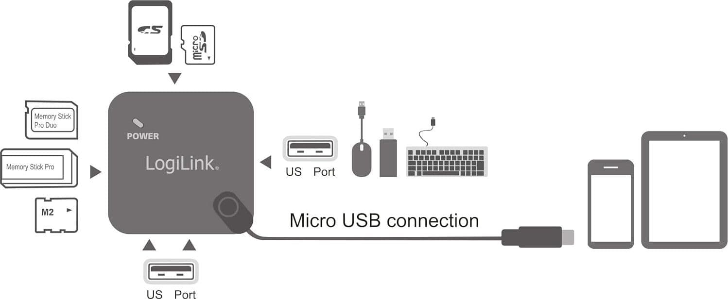 HUB Multifunzione On-The-Go Micro-USB e Lettore di Schede - 15