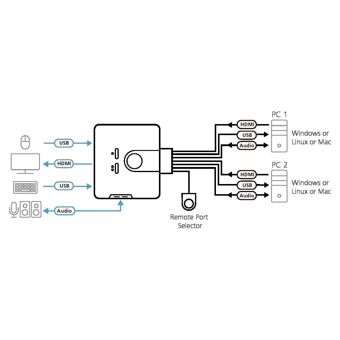 Switch KVM USB HDMI a 2 porte con Audio, CS692 - 11