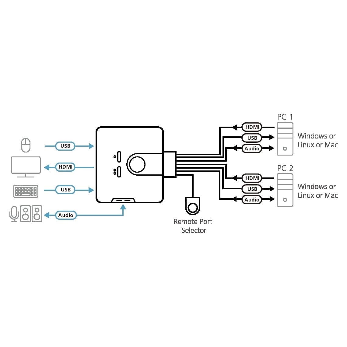 Switch KVM USB HDMI a 2 porte con Audio, CS692 - 8