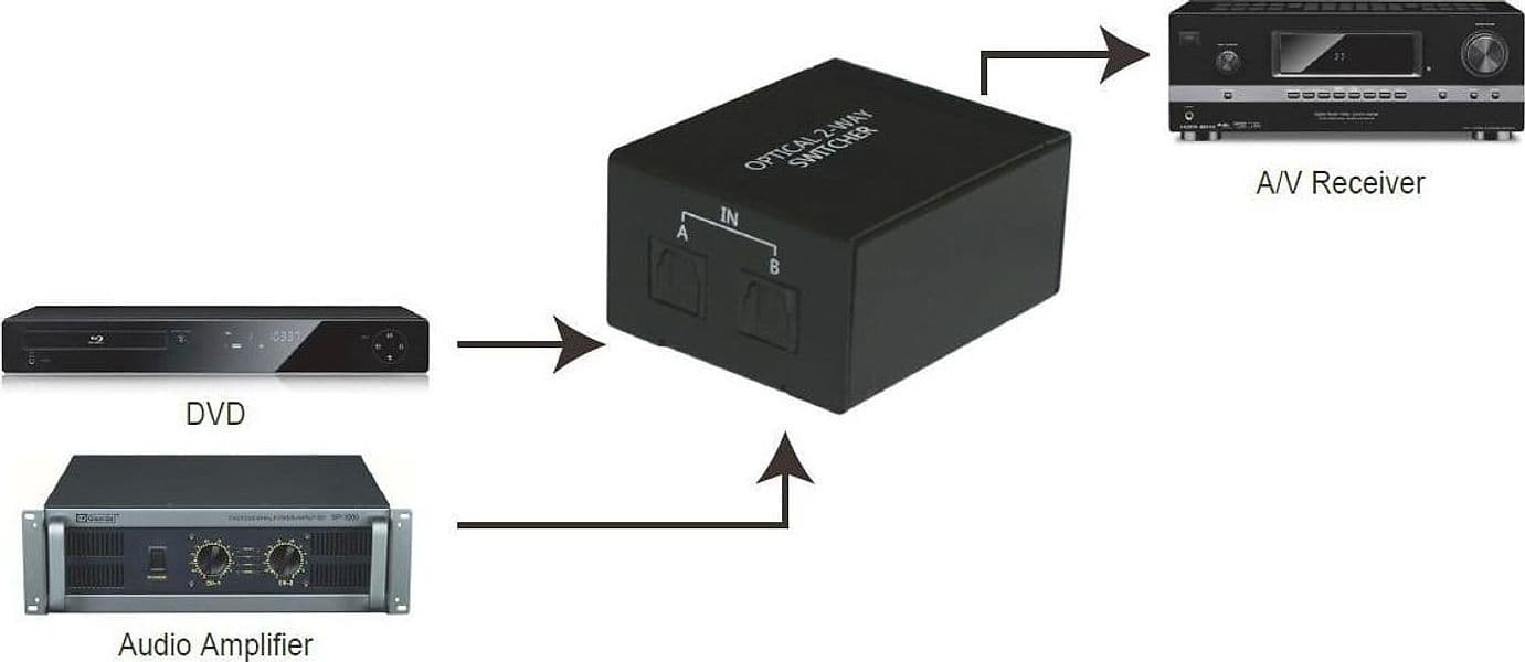 Switch Audio Toslink 2 Porte - 4