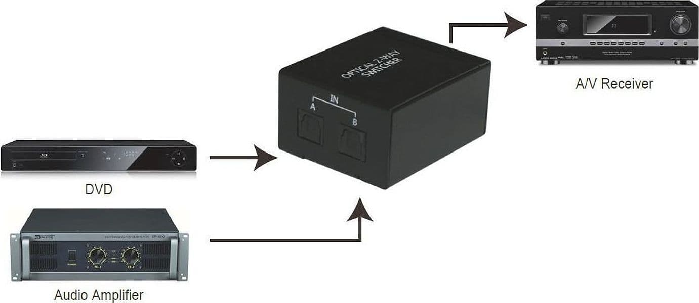Switch Audio Toslink 2 Porte - 5
