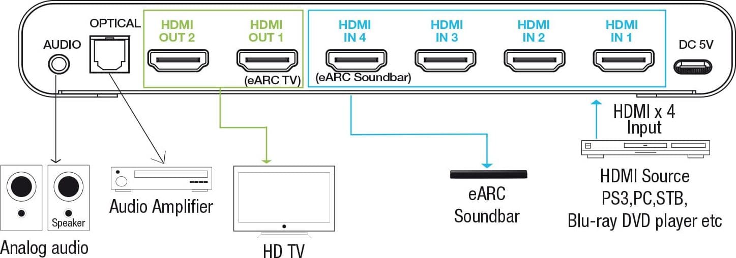 Switch Matrix HDMI 4x2 8K con Estrattore Audio Esterno - 18