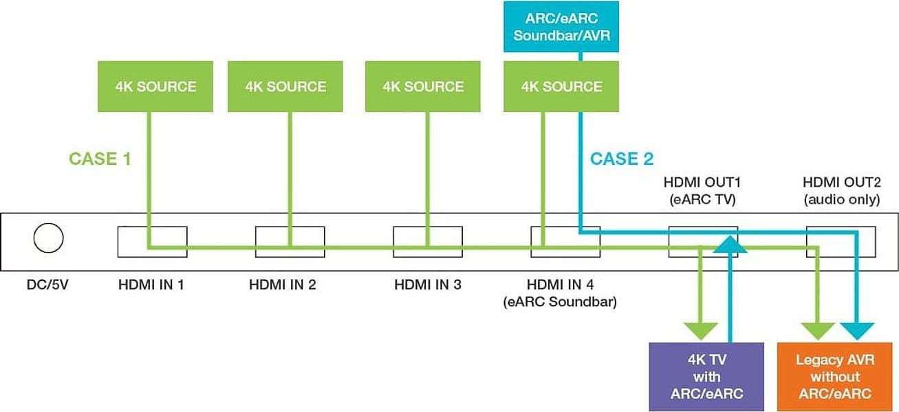 Switch HDMI 2.0 4x1 4K@60Hz con Splitter Audio eARC/ARC per Soundbar - 13