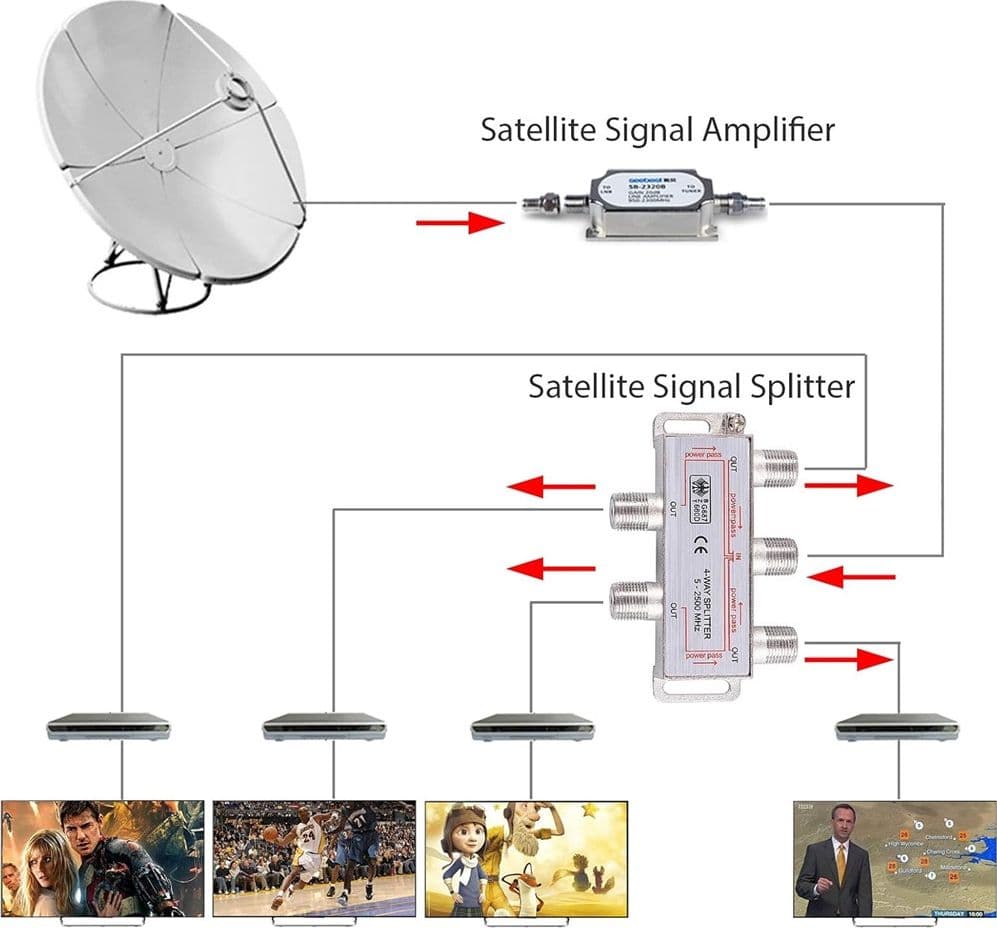 SPLITTER 5-2500MHZ 4 VIE CAVO CONNETTORE ADATTATORE ANTENNA TV SATELLITARE C-032 - 4