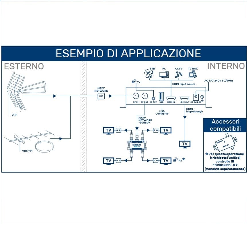Modulatore HDMI EDISION 3in1 PRO - 7