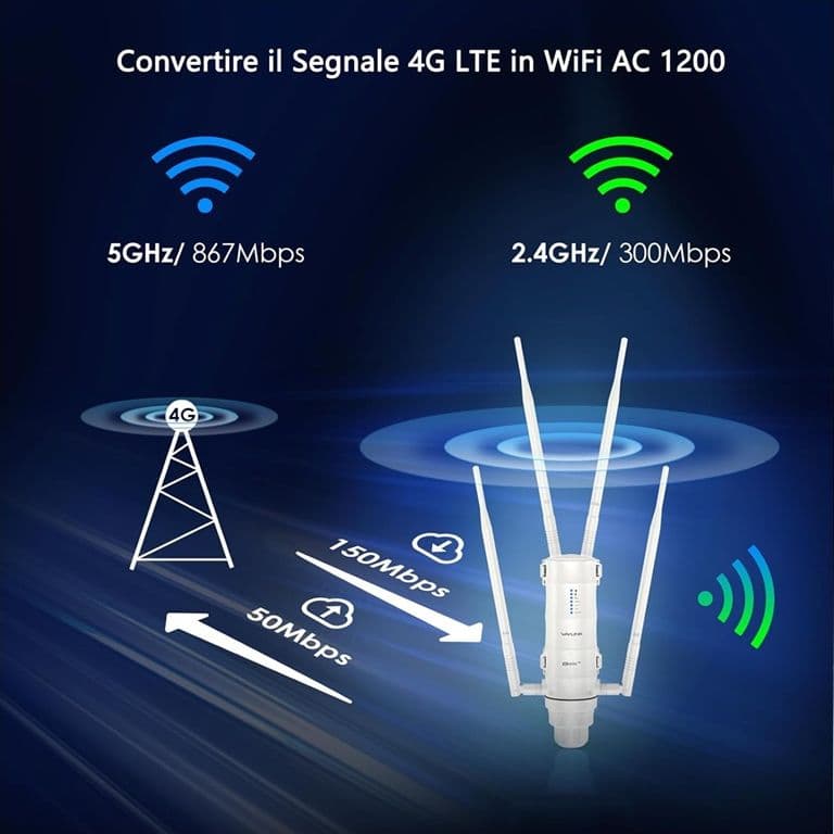 Router 4G con slot per Sim Card Access Point Wifi e Router Mesh da esterno 1200Mbps Gigabit Dual Band 2.4/5 GHz Wavlink-WN572HE4 - 8