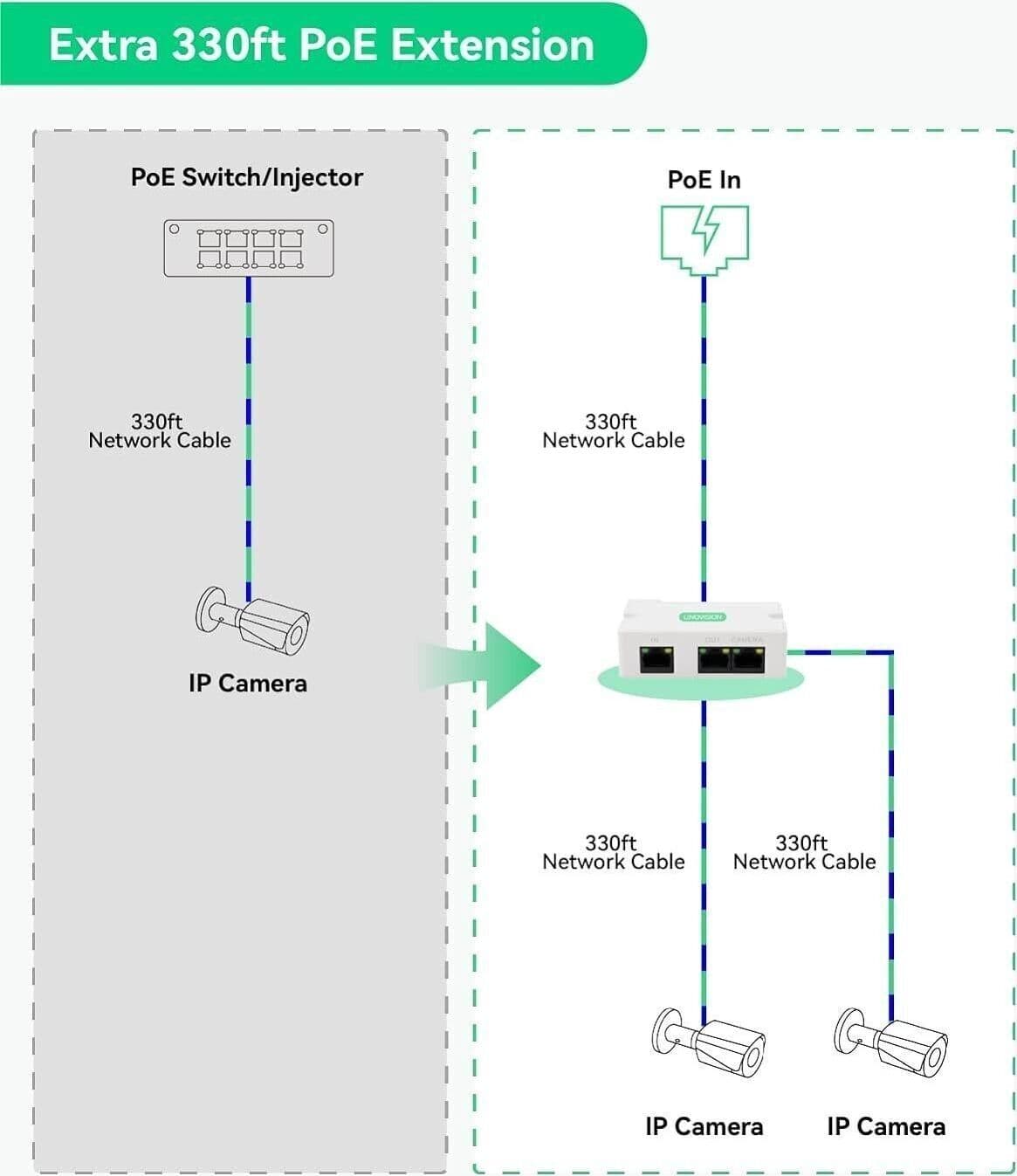 LINOVISION Mini extender POE a 2 porte Ripetitore IEEE 802.3af/at POE - 6