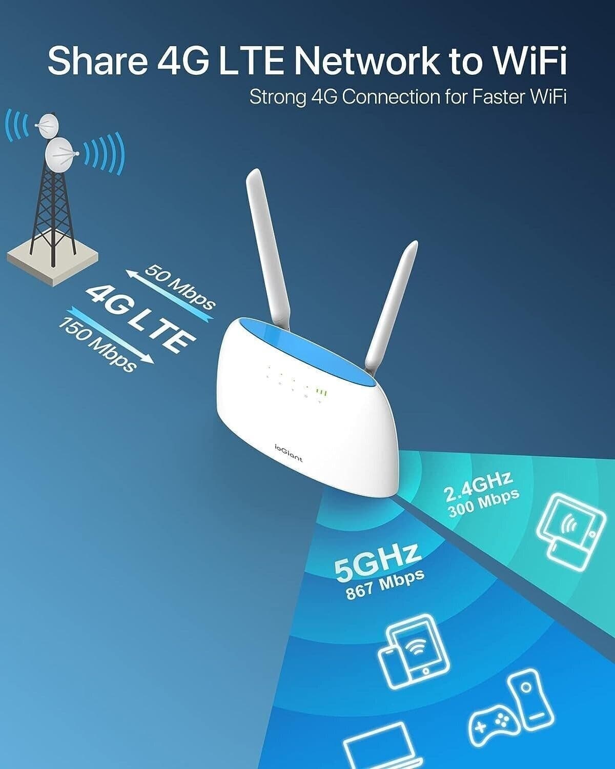 ioGiant Router 4G LTE con Sim, AC1200 Wi-Fi Dual-Band, Senza configurazione - 6