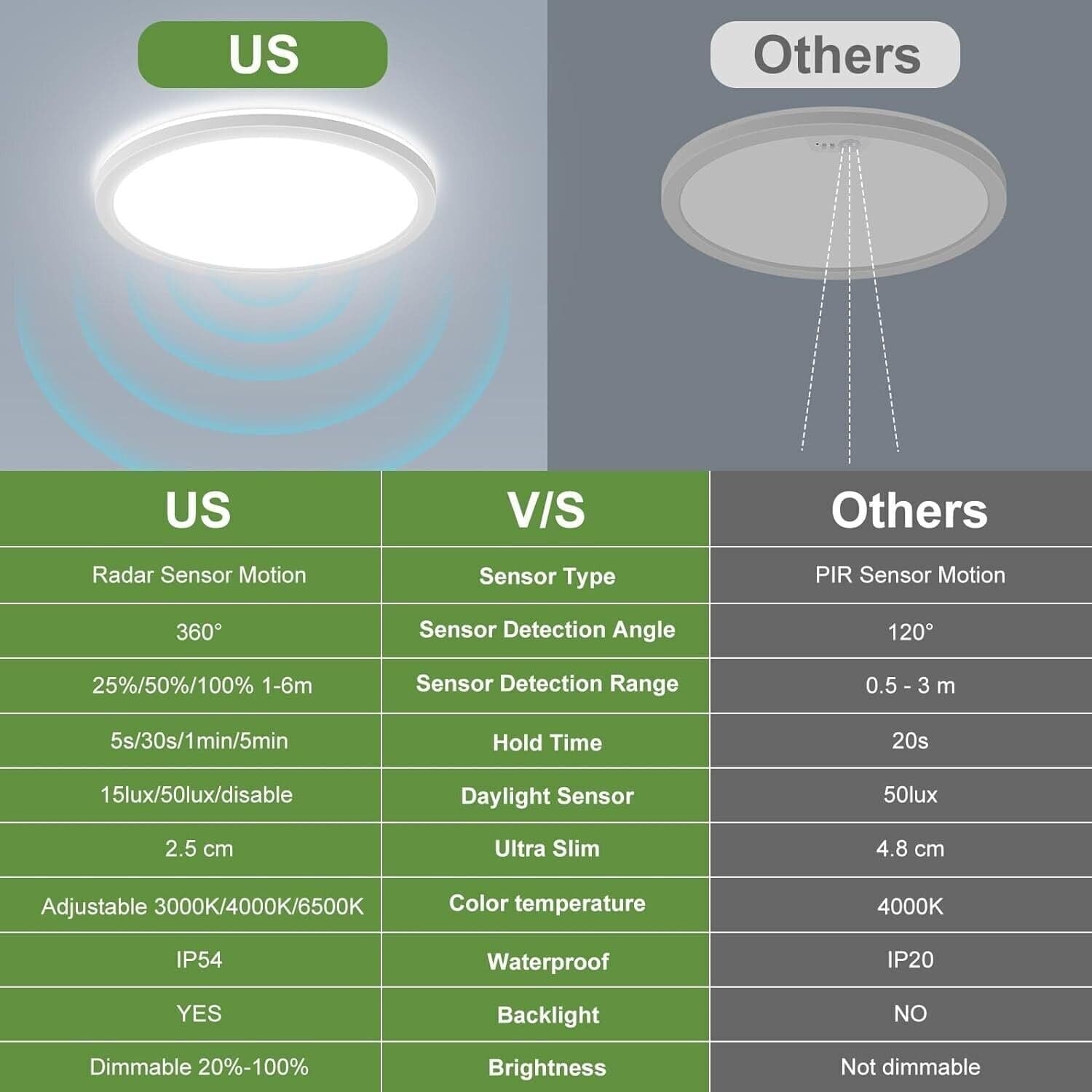 Lampada da soffitto a LED con sensore di movimento 18 W cablata 1800 lm 2700 K/4 - 3