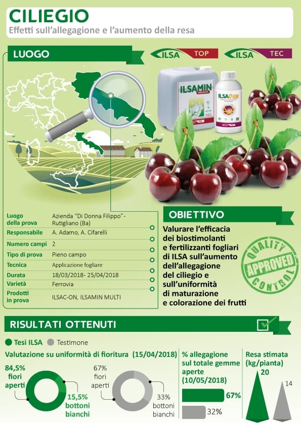 Concime fluido a base di azoto e microelementi "ILSAMIN MULTI" per Drupacee e Pomacee 1 lt - 2