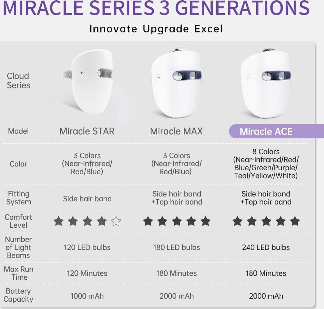 Maschera Viso LED, 8 Colori LED HIME SAMA Miracle ACE per la Cura della Pelle - 9