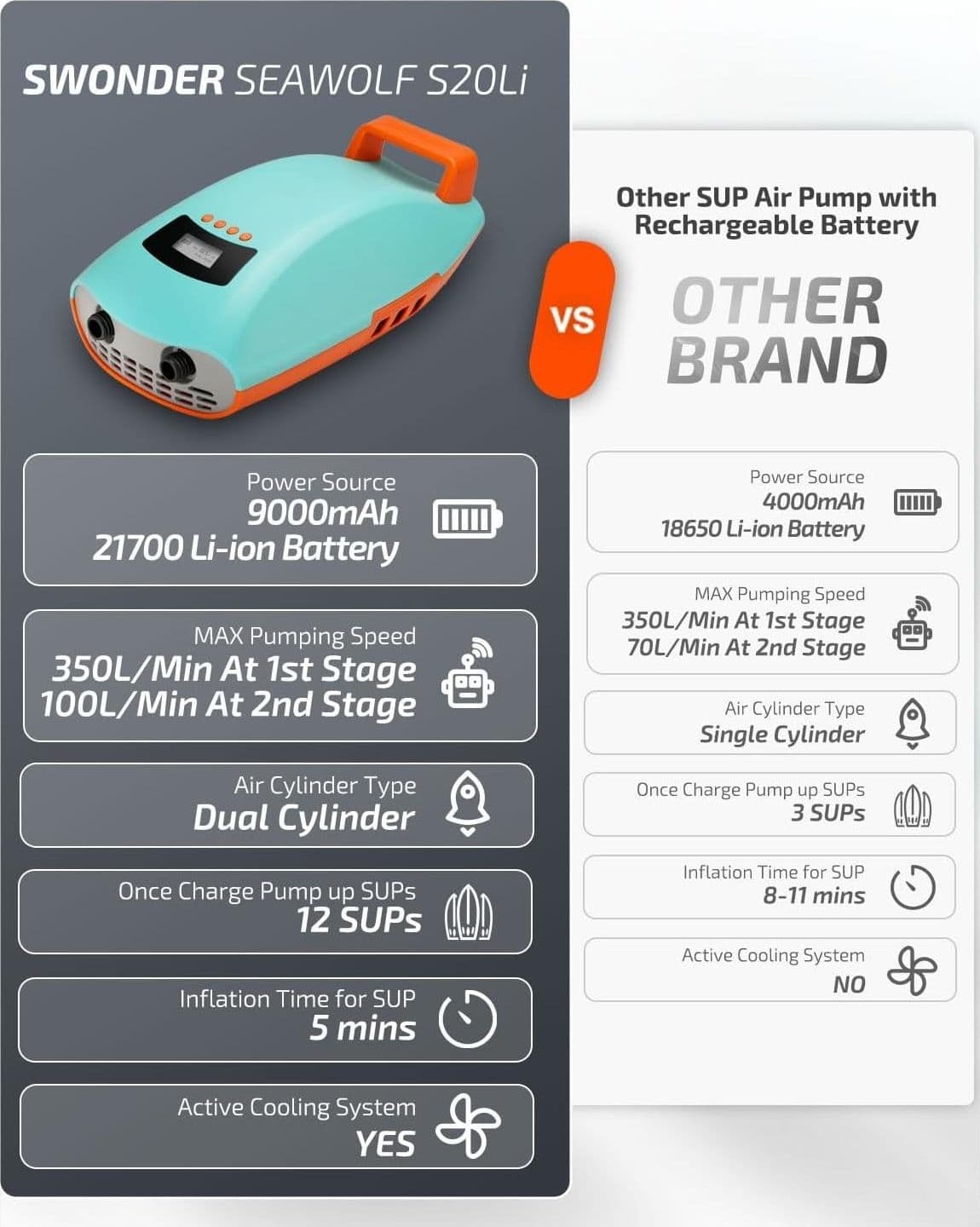 Pompa ad aria elettrica Swonder ricaricabile S20PSI SUP batteria da 9000 mAh - 5