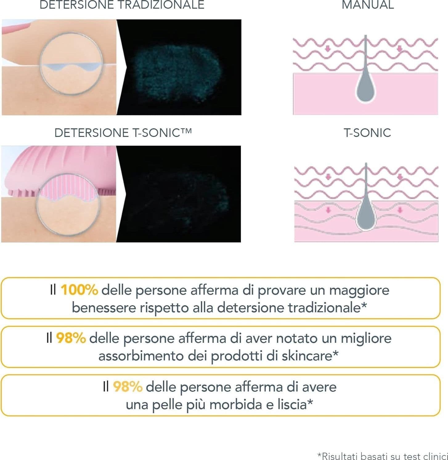 Spazzola Pulizia Viso Sonica Silicone 3 Zone Massaggio Pelle USB Compatta Foreo - 5