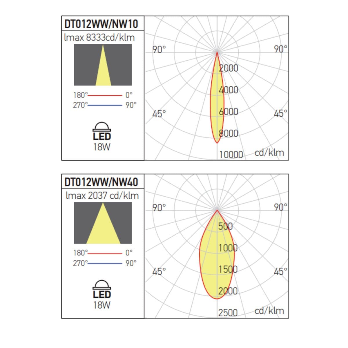 Proiettore orientabile Redo Group XDOT DT12WW10-40 DT12NW10-40 LED IP67 alluminio vetro - 6