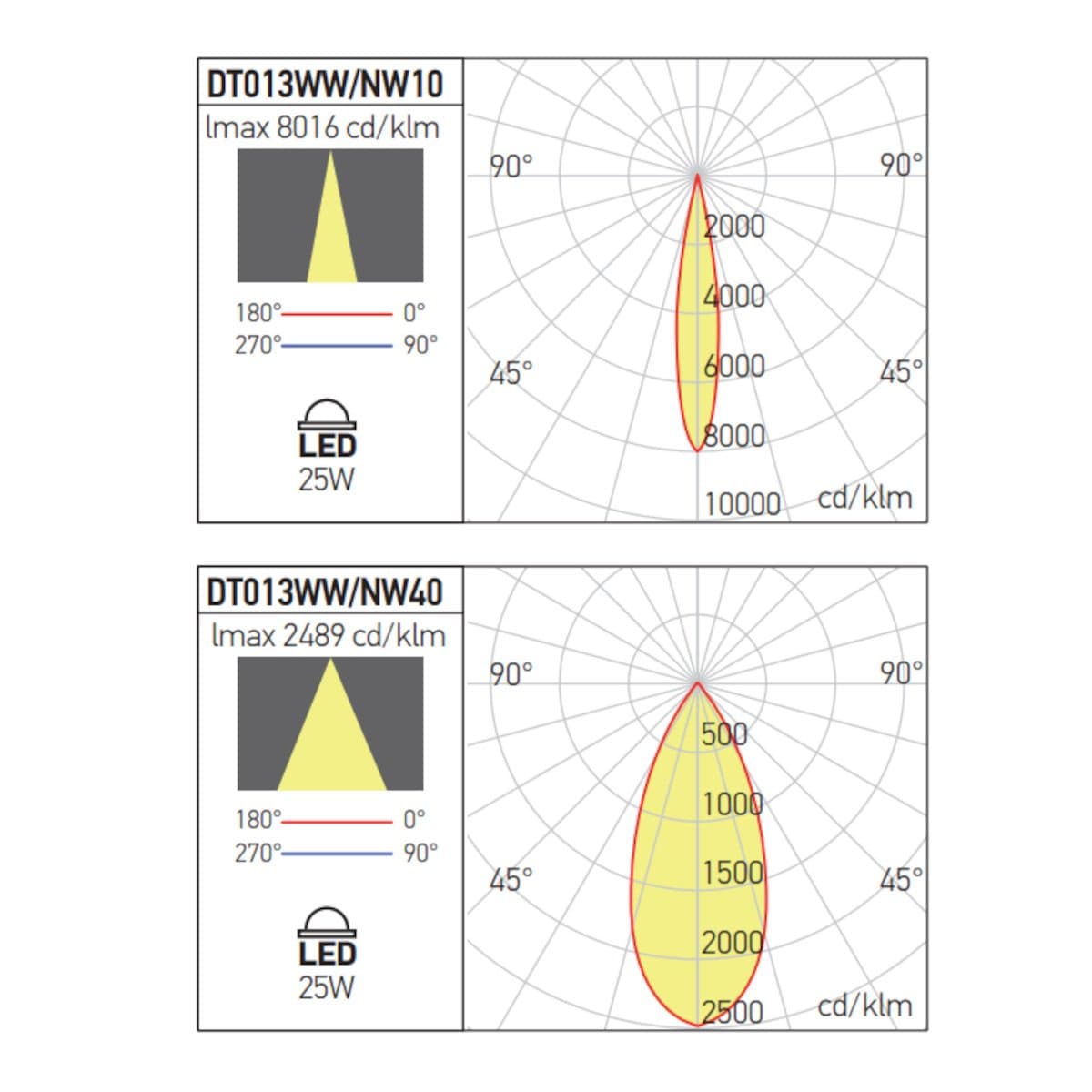 Proiettore orientabile Redo Group XDOT DT13WW10-40 DT13NW10-40 LED IP67 alluminio vetro - 6
