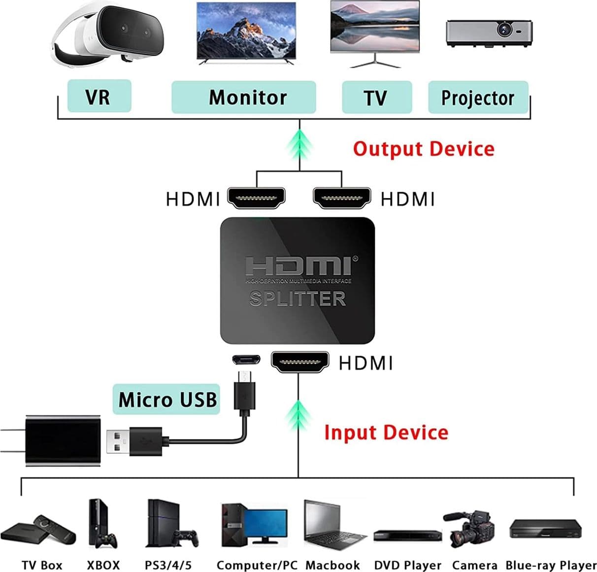 Splitter HDMI 4K 1 in 2 Out con Cavo HDMI e USB-Micro Duplicatore Schermo per PS4 Xbox TV Monitor Specchio Solo - 2