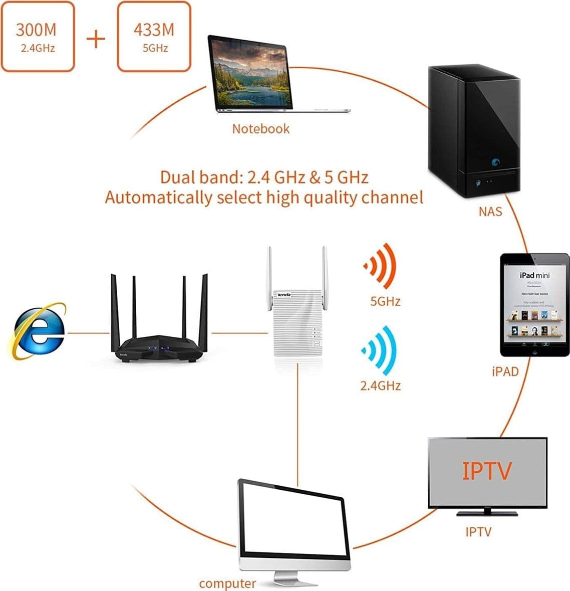 Tenda A15 AC750 Dual Band Ripetitore WiFi Universale a Banda Larga Wi-Fi Extender Wi-Fi Booster Hotspot con 1 porta Ethernet Plug and Play Modalità Punto di Accesso Integrato - 3