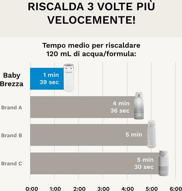 Scaldabiberon Portatile Babzybrezza Superfast Bianco - 4