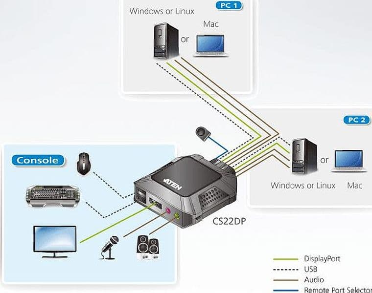 Switch KVM per doppio schermo DisplayPort (ThunderBolt) 2 USB, CS22DP - 5