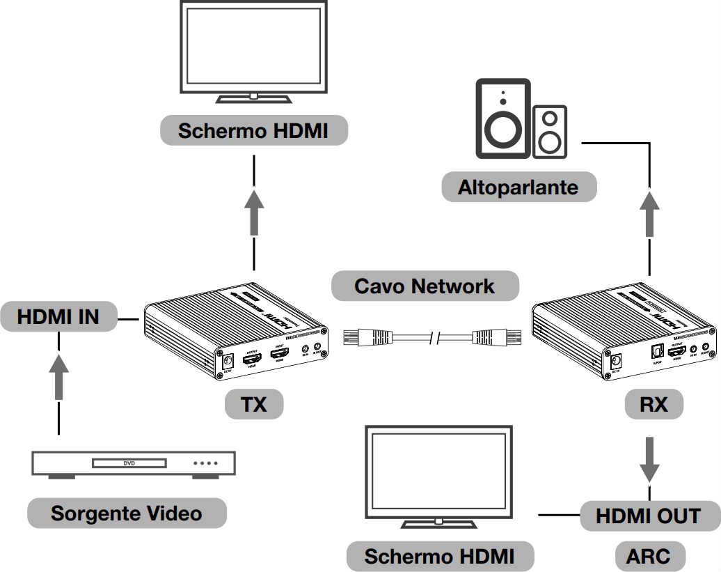 Amplificatore Extender HDMI 4K fino a 70m su Cavo Cat.6/6A/7 punto-punto - 4
