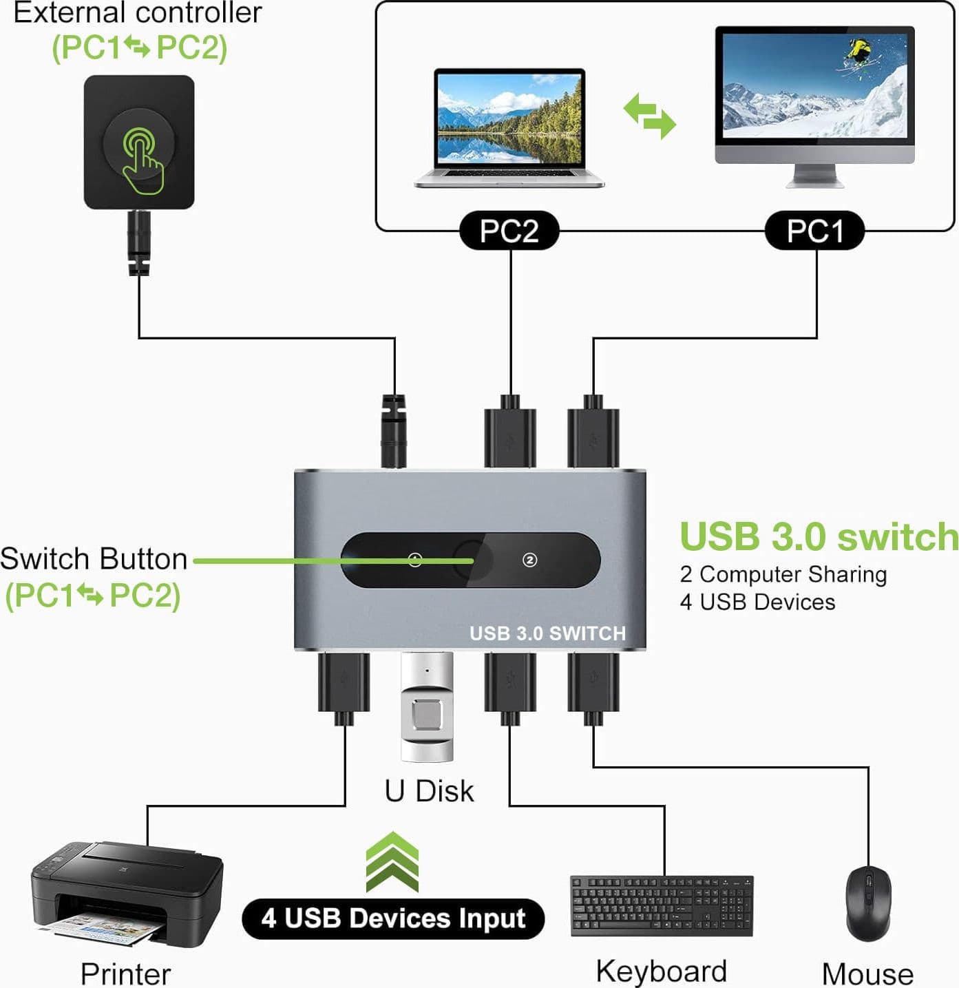 Switch USB 3.0 per 2 PC in 4 out - 15