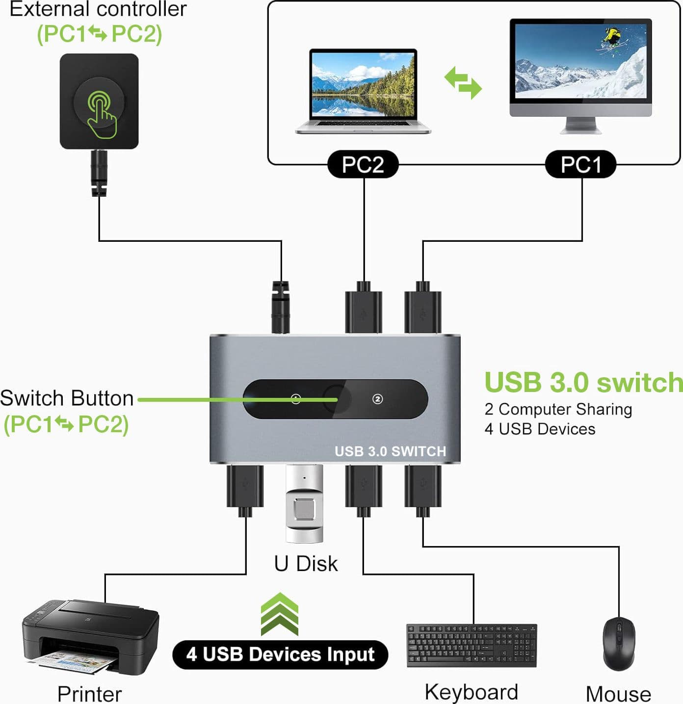 Switch USB 3.0 per 2 PC in 4 out - 9