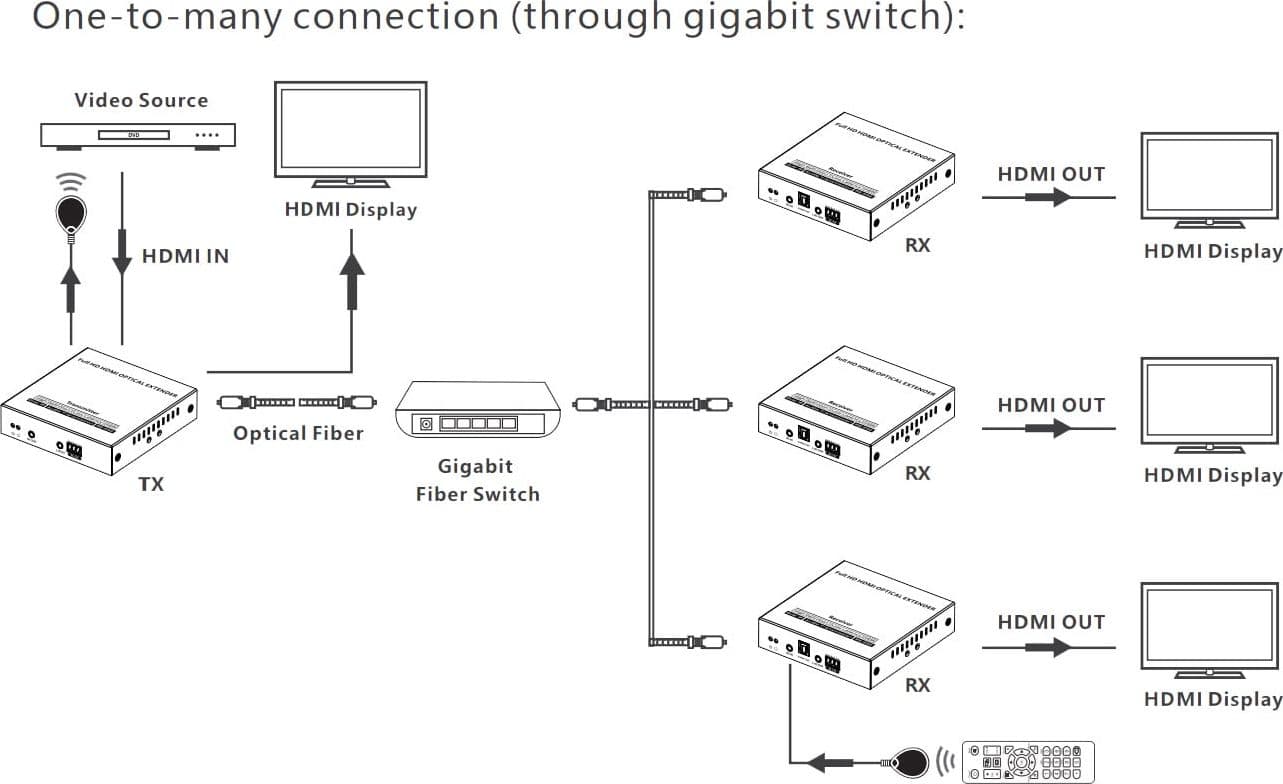 Extender HDMI su Fibra Ottica Monomodale fino a 40km - 11