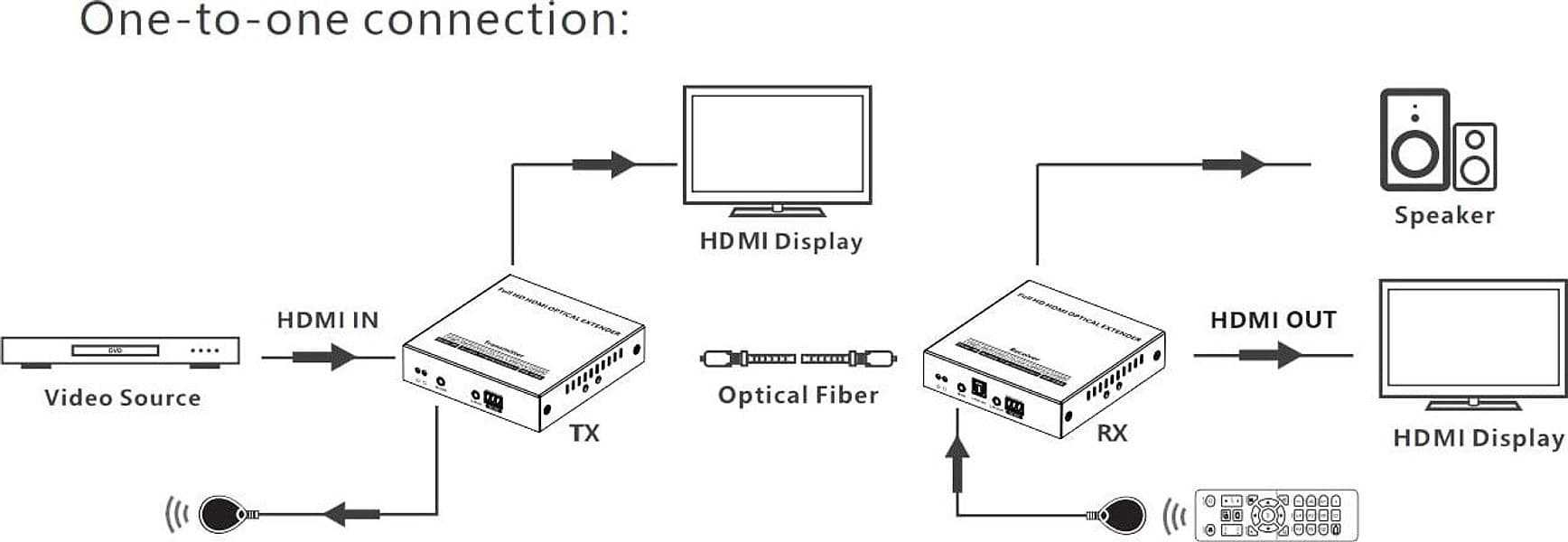Extender HDMI su Fibra Ottica Monomodale fino a 40km - 3