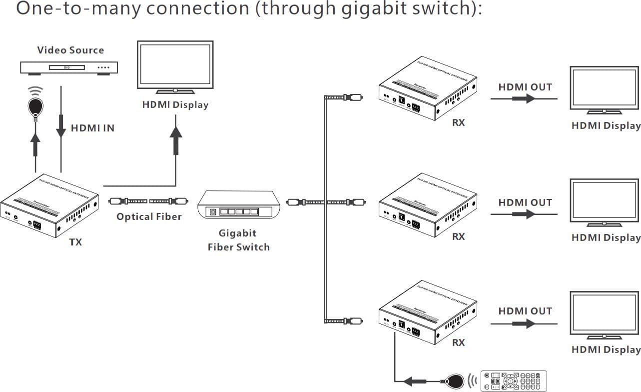 Extender HDMI su Fibra Ottica Monomodale fino a 40km - 5