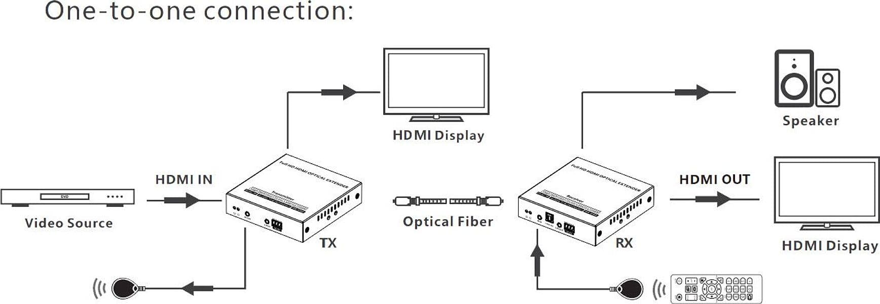 Extender HDMI su Fibra Ottica Monomodale fino a 40km - 8