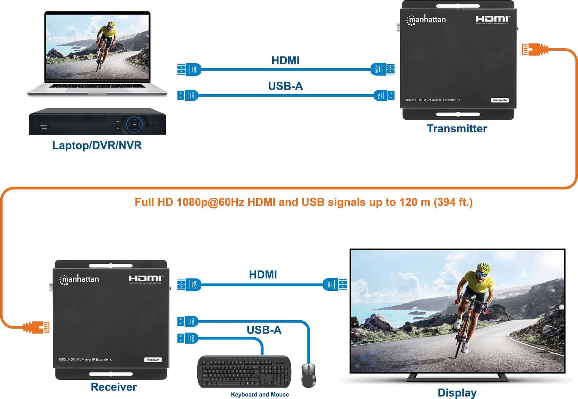 Kit Extender HDMI KVM Over IP 1080p fino a 120m - 5