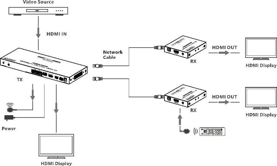 Splitter Extender HDMI 1x2 con IR su CAT6/6a/7 70 M - 3