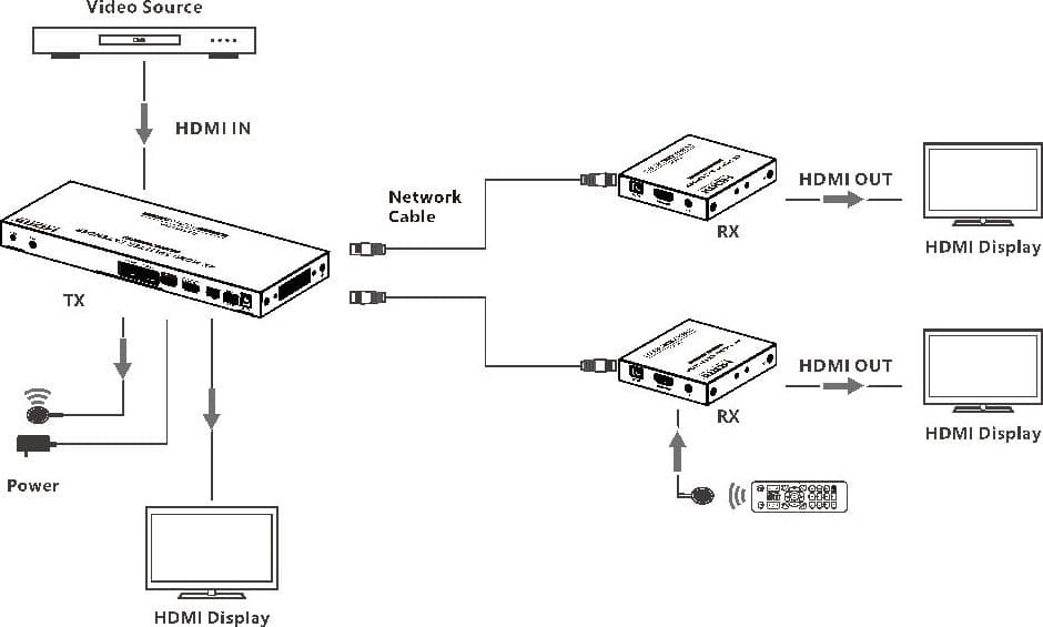 Splitter Extender HDMI 1x2 con IR su CAT6/6a/7 70 M - 10
