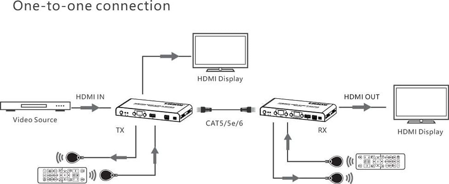 Trasmettitore per Matrix Extender HDMI Over IP 4K su Cavo Cat.6 fino a 120m - 5