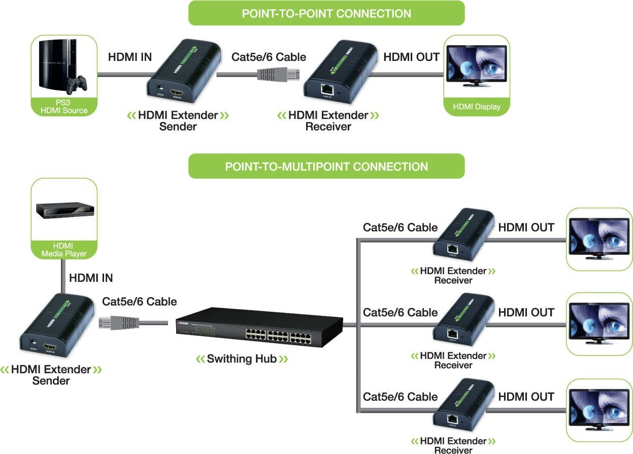 Extender/Splitter HDMI su Cavo Cat.6 1080p@60Hz fino a 120m - 5