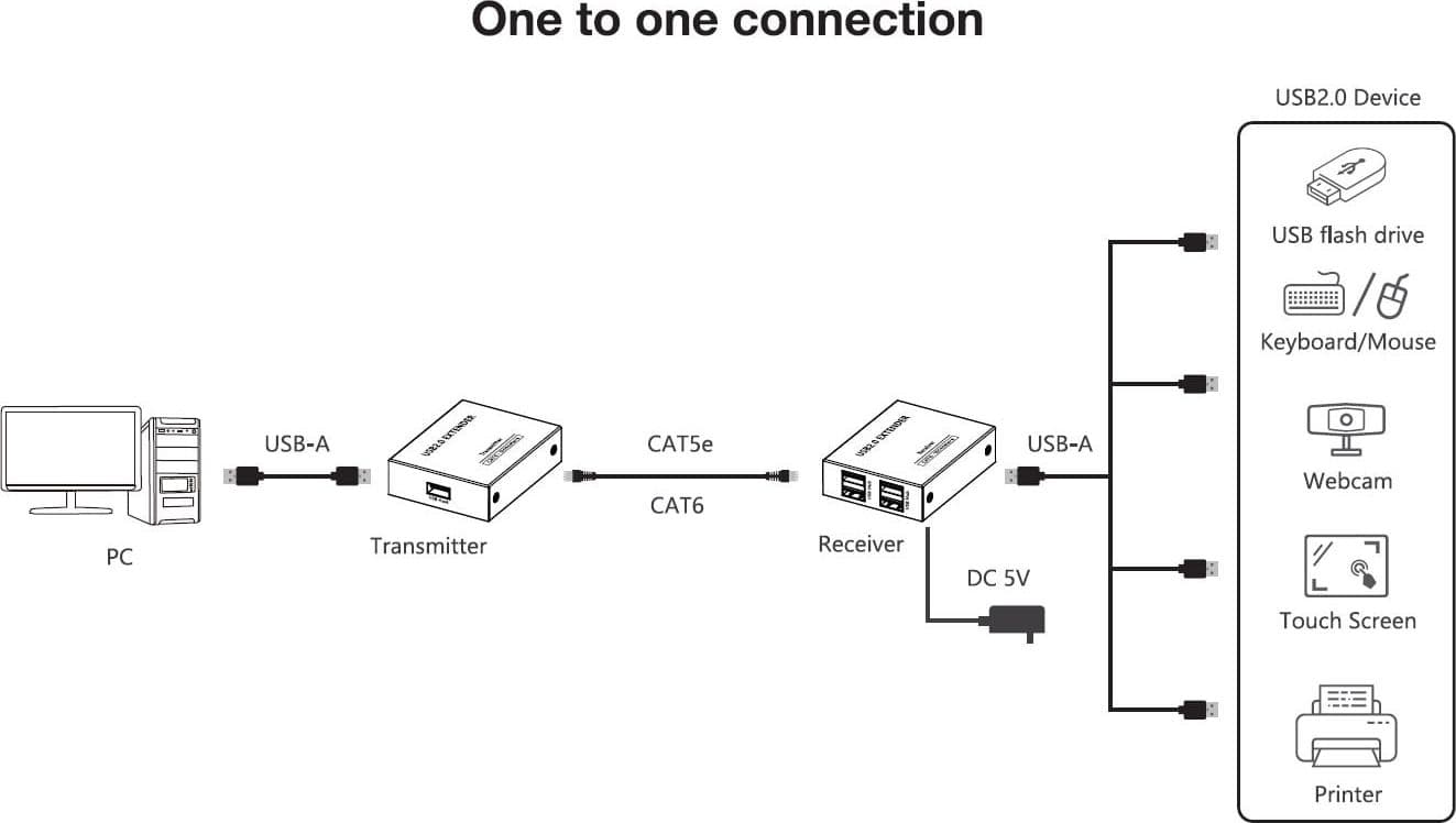Extender USB 2.0 High-Speed 4 porte su cavo Cat.6 150m - 4